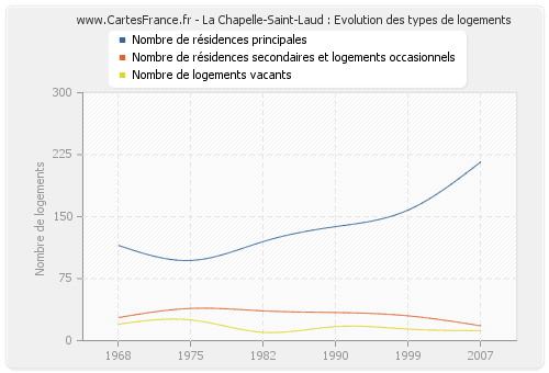 La Chapelle-Saint-Laud : Evolution des types de logements